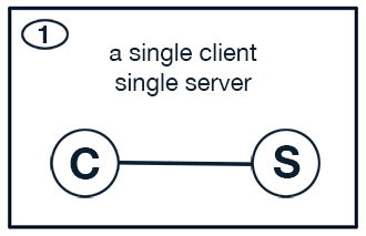 Simple Client Server Use Case
