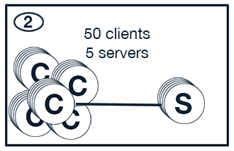 Scaled Client Server Use Case