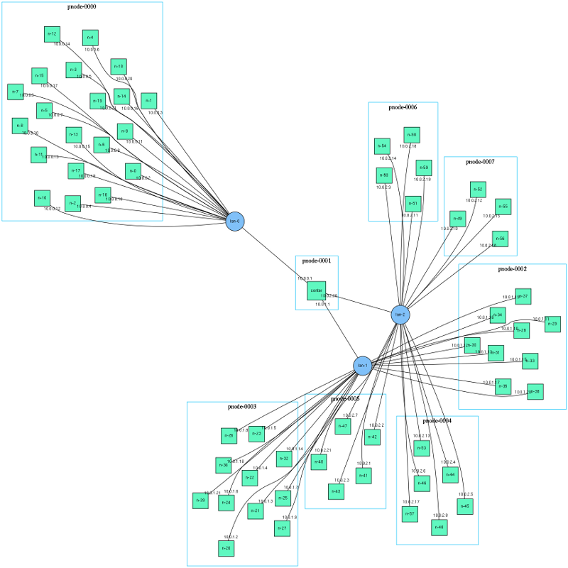 Visualization of packing in fewer nodes