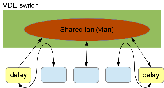 Diagram of configuration to add delays to two nodes