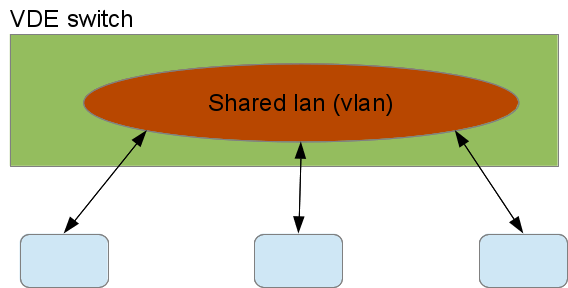 Figure of unshaped virtual LAN