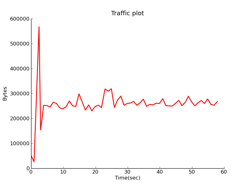 Example of traffice plot