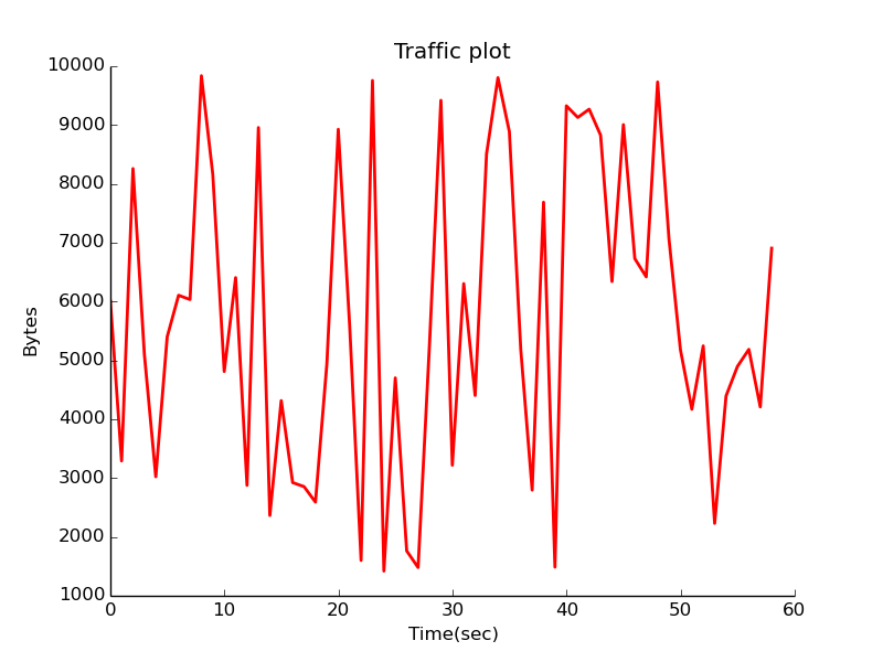 Example of traffic plot