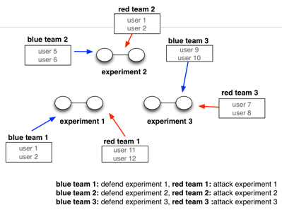 Paired Assigment