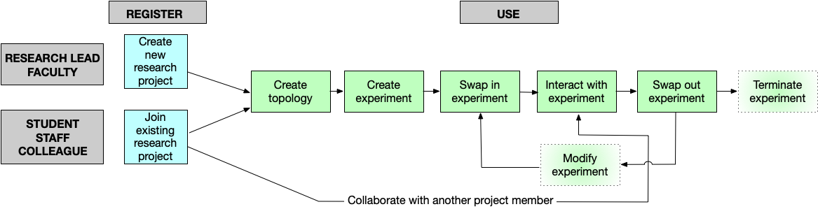 Research path